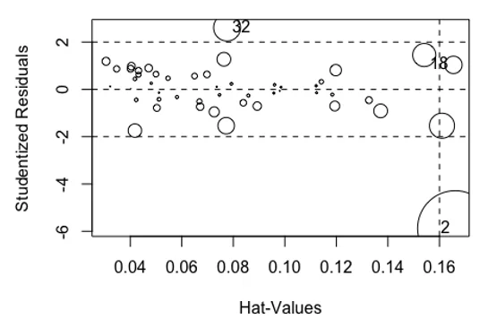 Studentized residuals vs. hat values